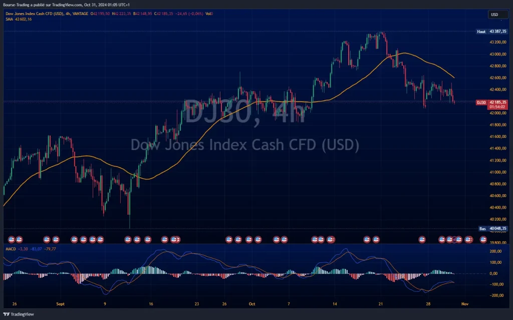 Graphique Dow Jones avec Moyenne Mobile et MACD