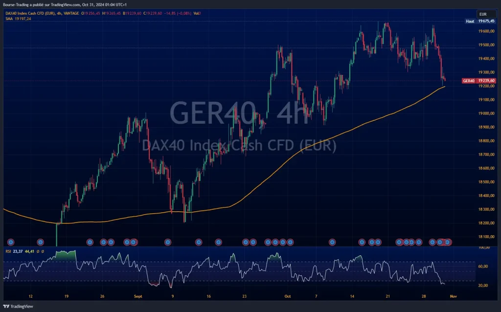 Graphique DAX40 avec Moyenne Mobile et RSI