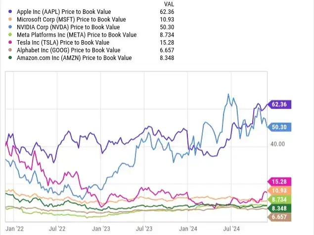 Apple  valorisations comparatives du cours prévisionnel par rapport au cours comptable