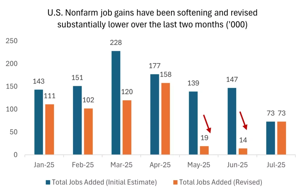 Graphique créations emplois non-agricoles États-Unis révisions juillet 2025