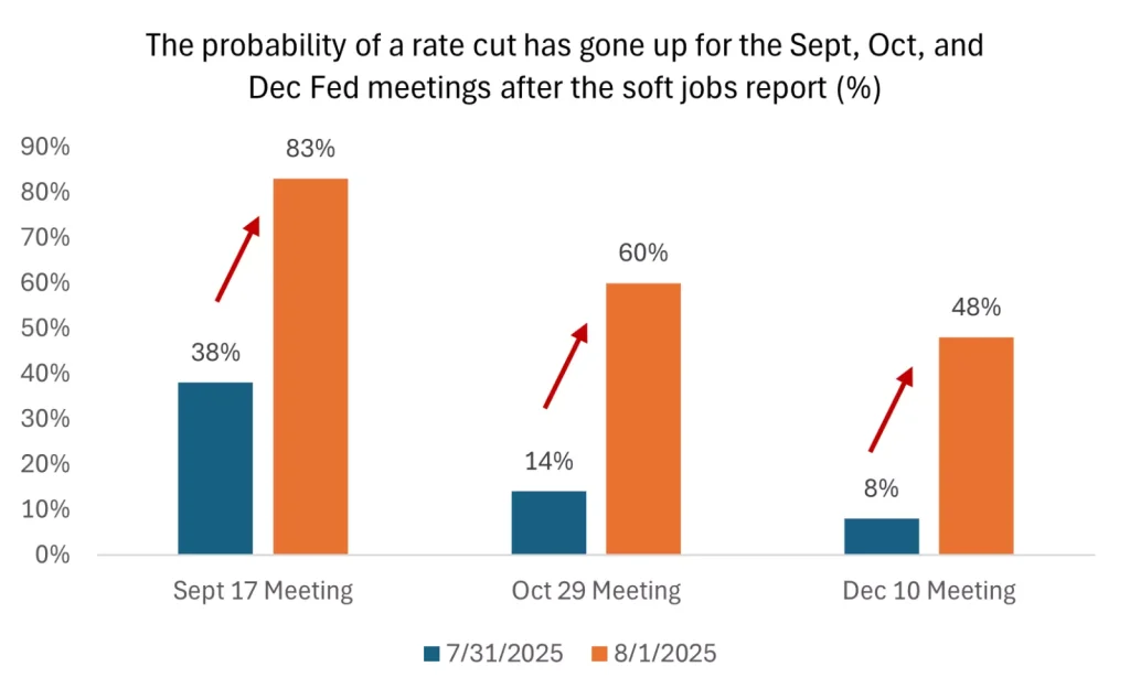 Graphique probabilités baisse taux Fed réunions septembre octobre décembre 2025