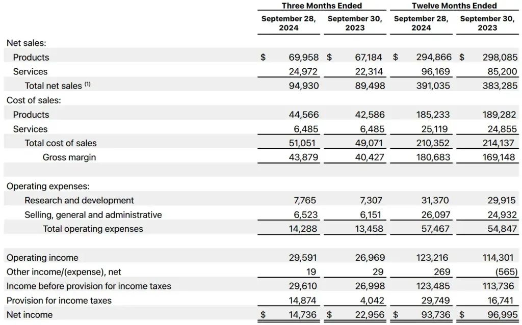 Résultats du quatrième trimestre fiscal (Apple  Présentation des résultats du quatrième trimestre fiscal)