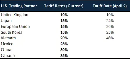 Tableau tarifs douaniers États-Unis Chine Europe Canada Mexique août 2025