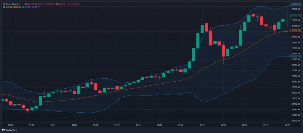 exemple bande de bollinger NASDAQ 100