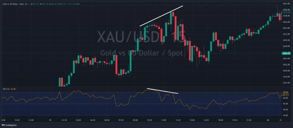 exemple divergence RSI XAU USD