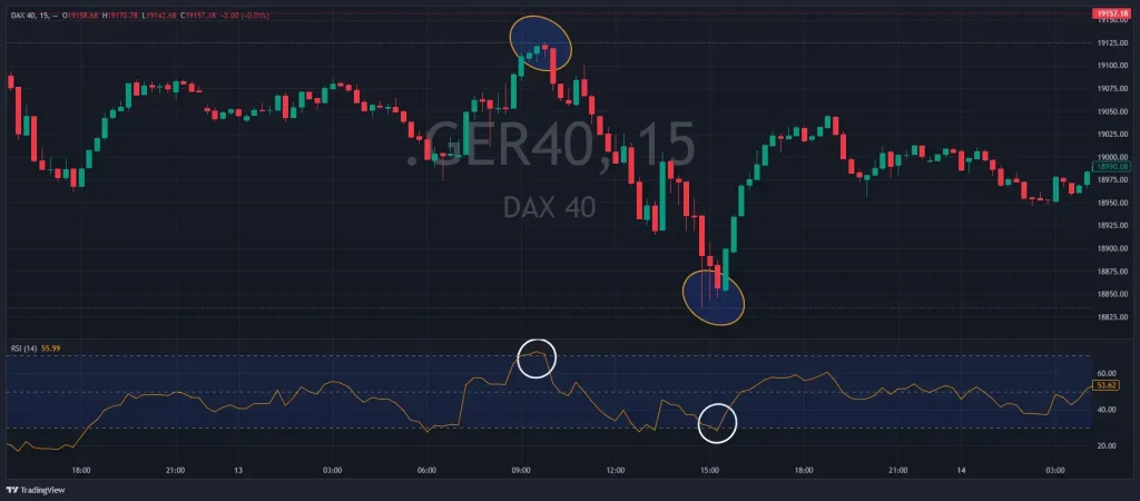 exemple signaux RSI DAX 40