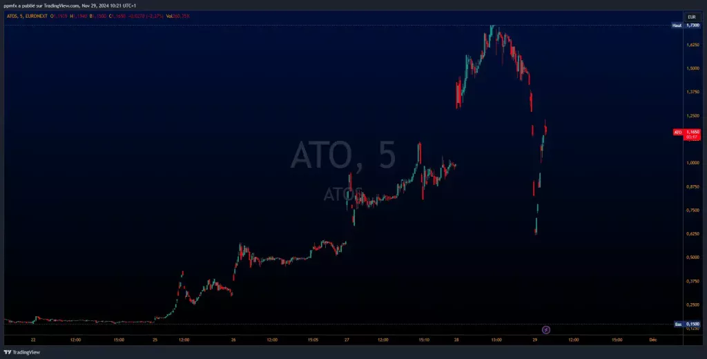 graphique Atos (ATO) du 29 novembre 2024