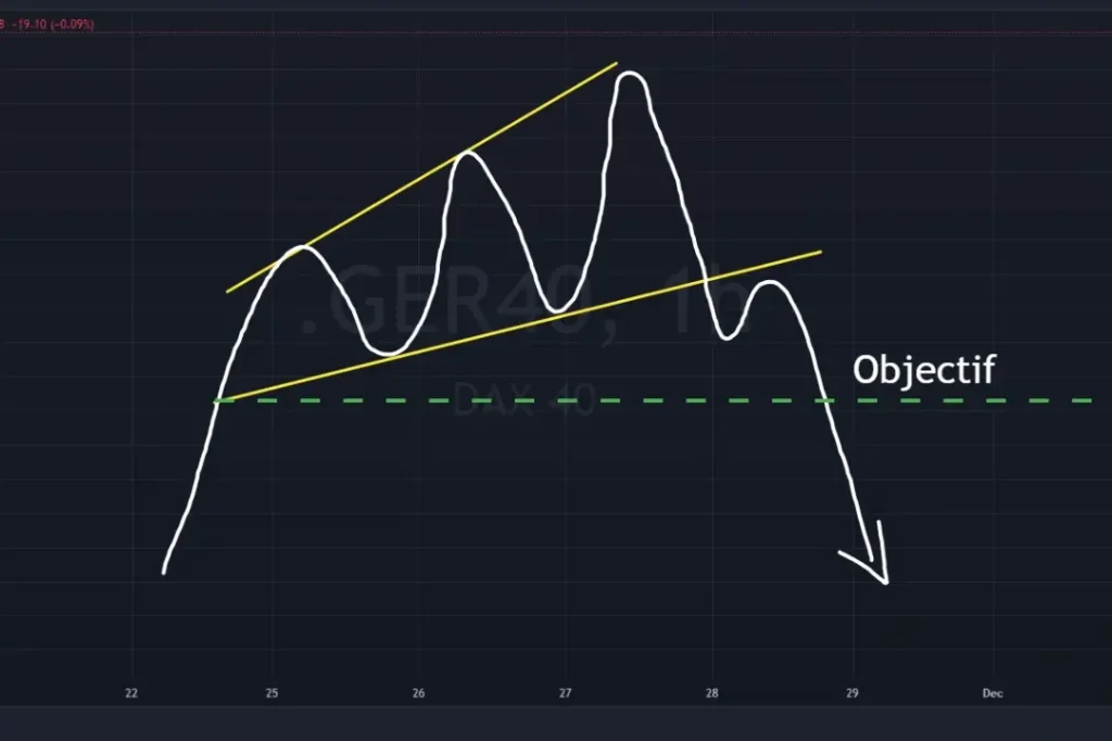 Biseau d'élargissement ascendant, figure de retournement baissière. Exemple de figure chartiste en biseau d’élargissement ascendant après une tendance haussière
