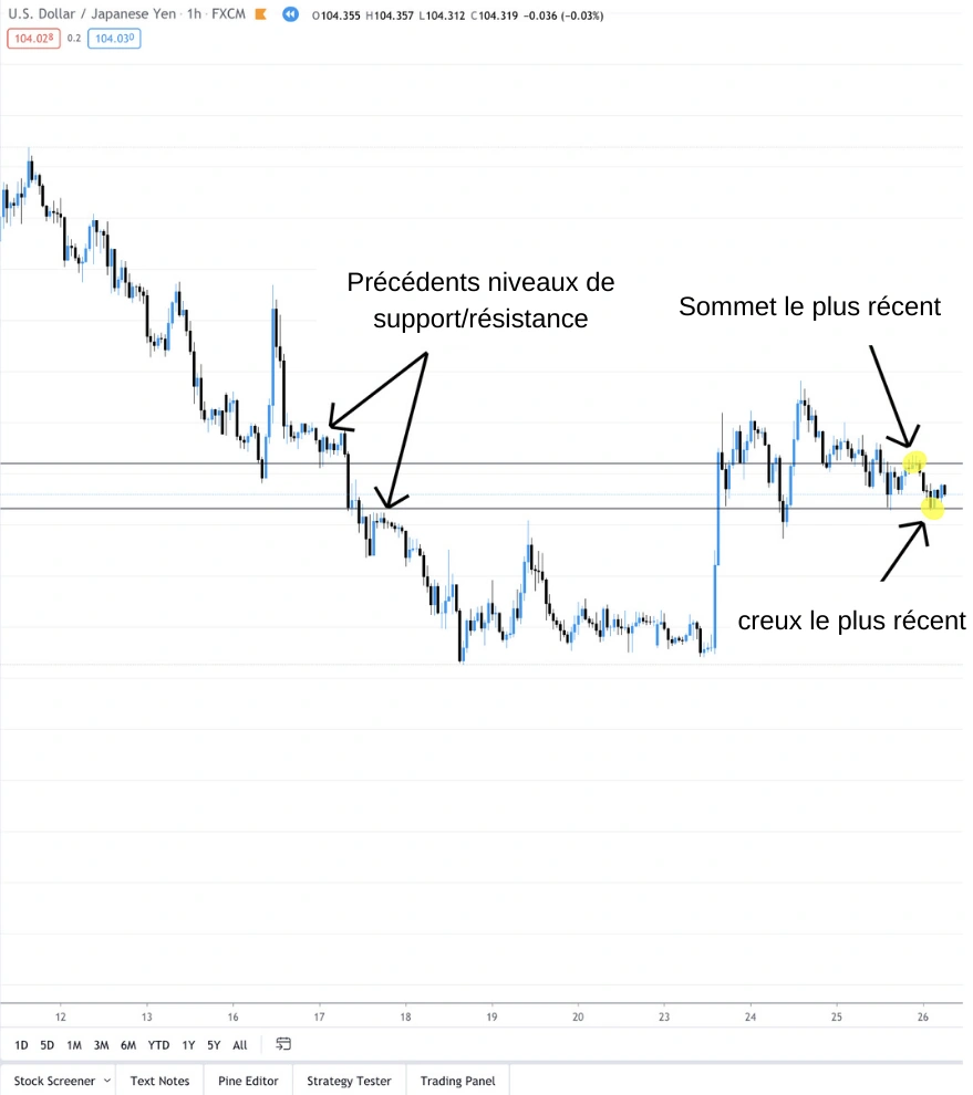 Cassure et retest d’une zone de support confirmés sur un graphique USDJPY