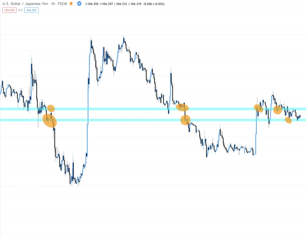 Démonstration de la création de zones de support et de résistance élargies sur TradingView