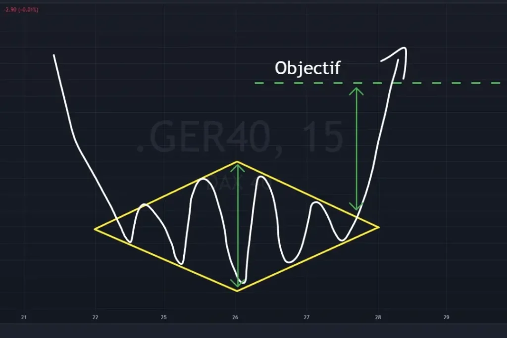 Illustration d’un diamant de creux, une figure chartiste haussière signalant un retournement après une tendance baissière prolongée