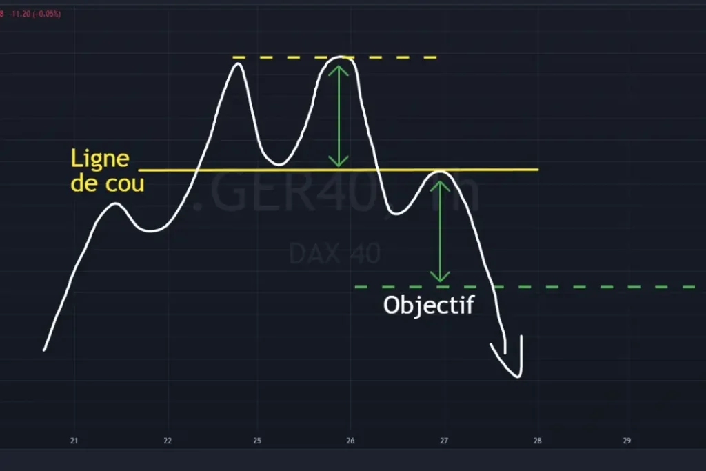 Double Top, figure en M indiquant un retournement baissier.