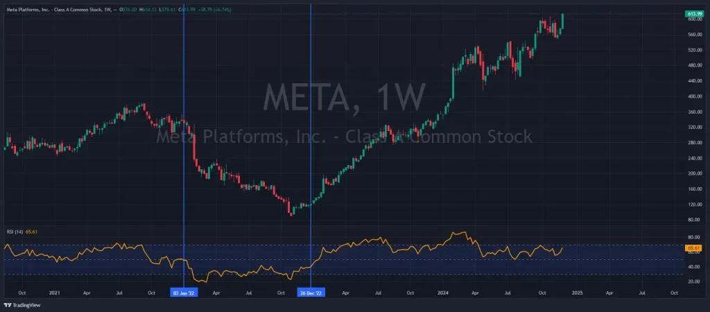 Évolution du cours de l’action Meta de 2022 à 2024 Évolution du cours de l’action Meta de 2022 à 2024