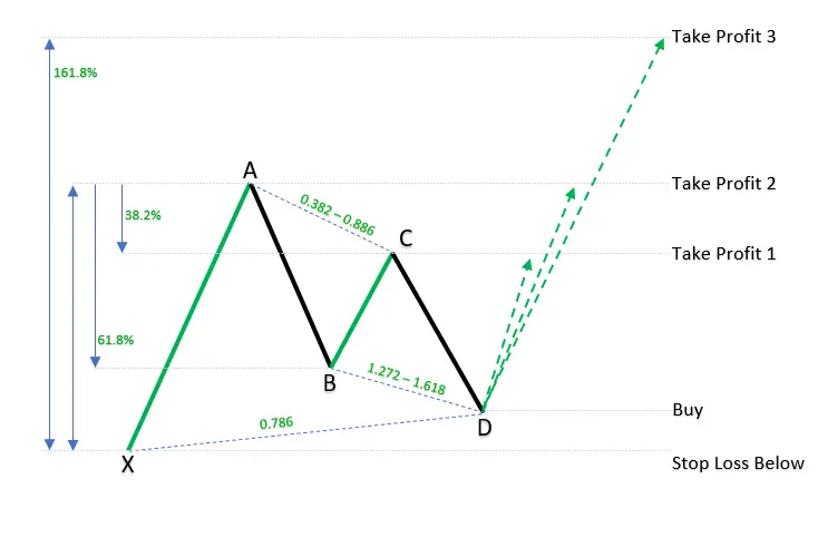 Exemple de zone de retournement potentiel (PRZ) dans une figure Gartley haussière. Exemple de zone de retournement potentiel (PRZ) dans une figure Gartley haussière.