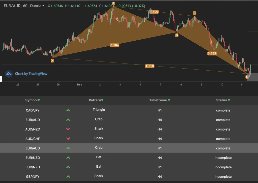 Modèle harmonique Crab détecté sur EURAUD avec les niveaux Fibonacci et les points clés tracés