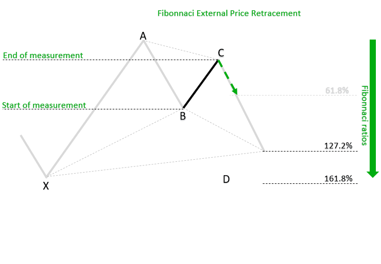PRZ extension externe fibonacci Extensions externes utilisées pour calculer une PRZ harmonique.