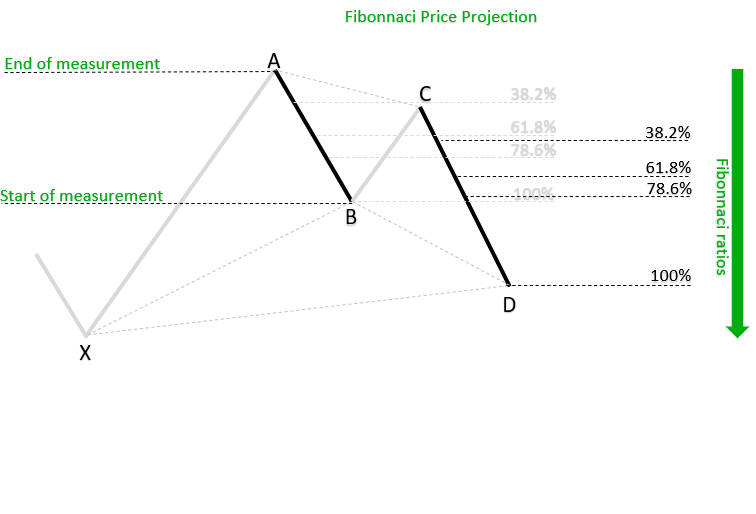 PRZ projections et extension fibonacci Projections Fibonacci appliquées à une PRZ pour anticiper les inversions.