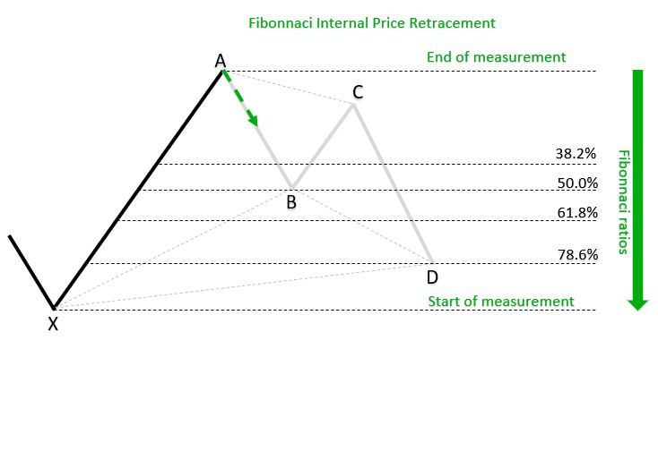 PRZ retracement interne fibonacci Retracements internes définissant une PRZ dans une figure harmonique