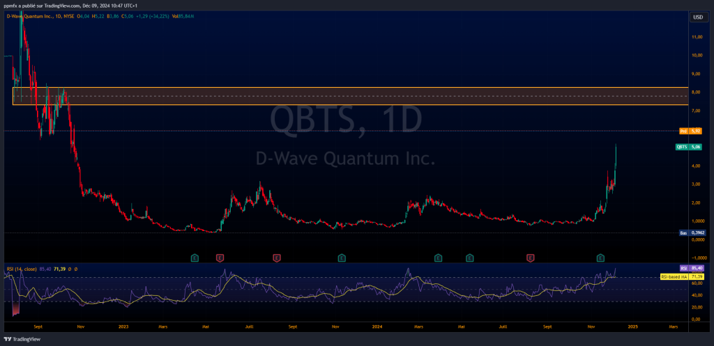 QBTS_2024-12-09_10-47-19 Graphique de l'action Quantum Computing (QBTS) montrant la volatilité liée aux annonces sur l'informatique quantique
