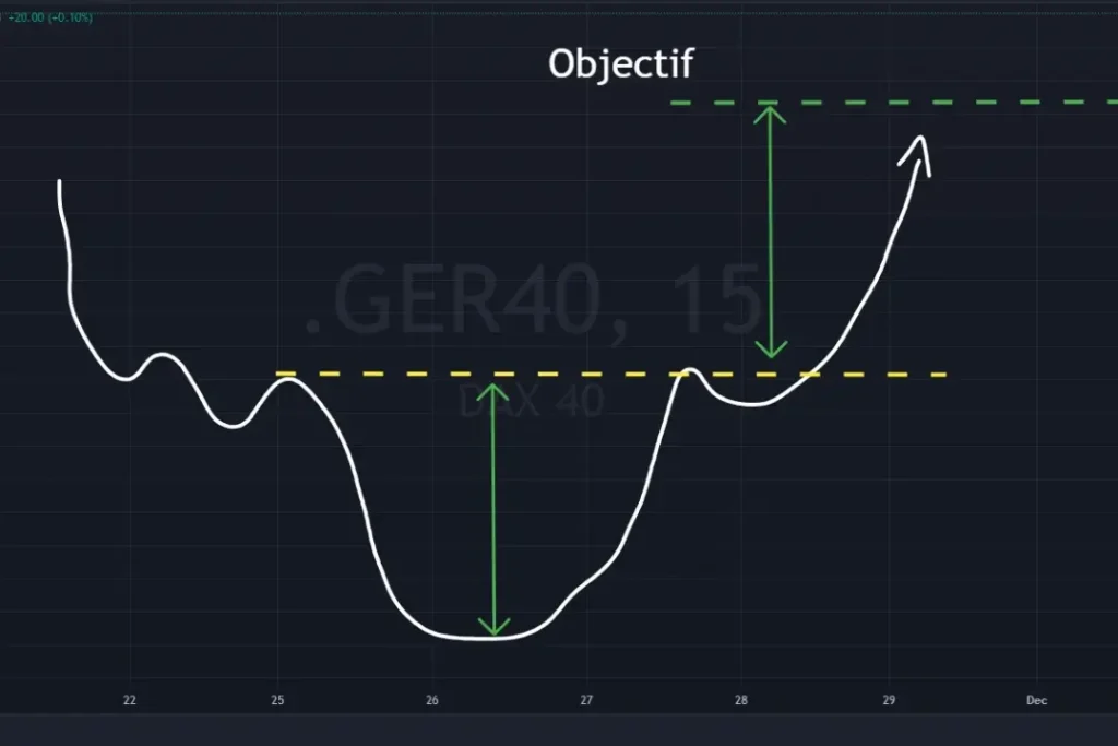 Rounding Bottom, creux arrondi indiquant un retournement haussier lent. Exemple de figure chartiste rounding bottom avec un creux arrondi et une ligne de cou horizontale