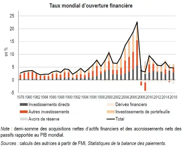 Taux mondial d’ouverture financière