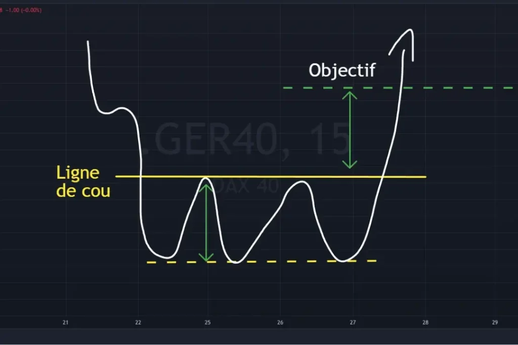 Illustration d’un triple bottom montrant trois creux alignés avec une cassure haussière de la ligne de cou signalant un retournement haussier