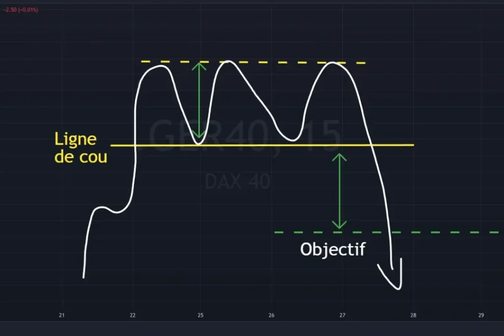 Illustration d’un triple top montrant trois sommets alignés avec une cassure baissière de la ligne de cou signalant un retournement