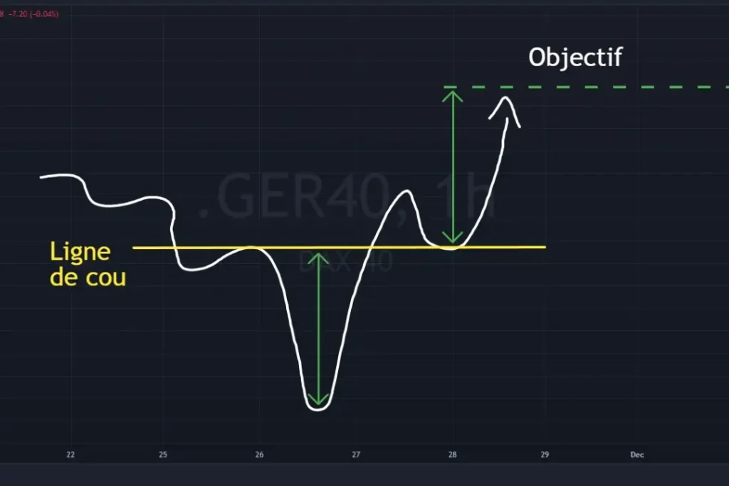 V Bottom, formation en V annonçant un retournement haussier rapide. Exemple de creux en V signalant un retournement haussier après une chute brutale des cours