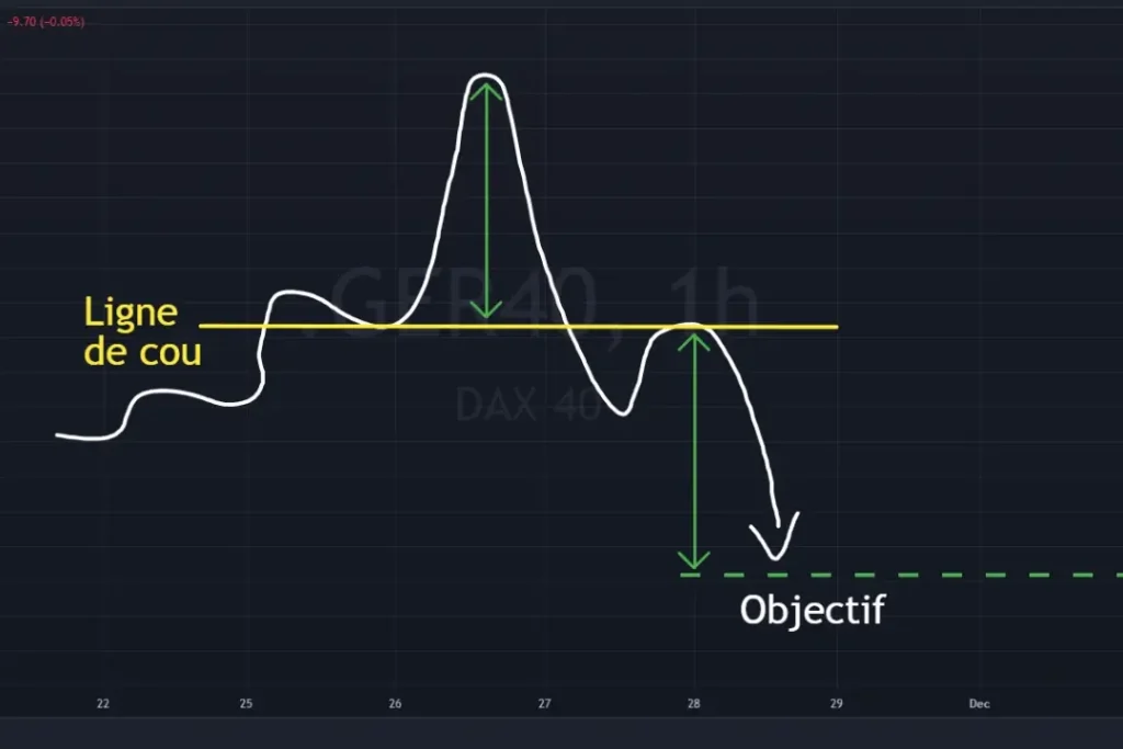 V Top, formation en V inversé indiquant un retournement baissier. Exemple de sommet en V inversé signalant un retournement baissier après une hausse brutale des cours