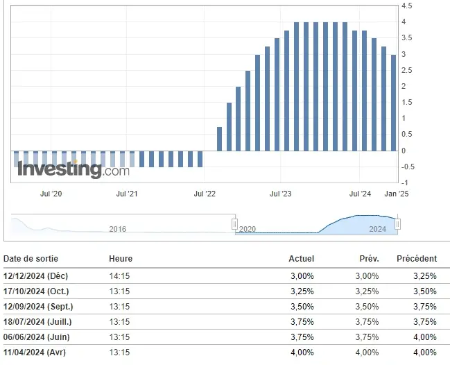 courbes des taux BCE décembre 2024