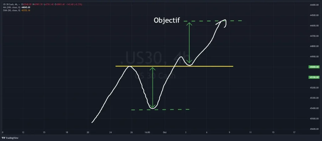 creux en V après une hausse Illustration d’un creux en V dans une tendance haussière, indiquant une pause avant la reprise de la tendance