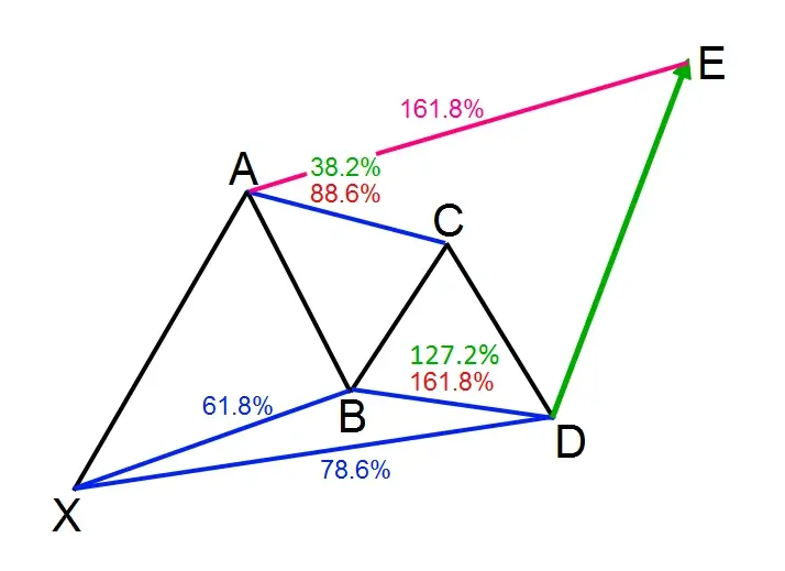 figure Gartley 222