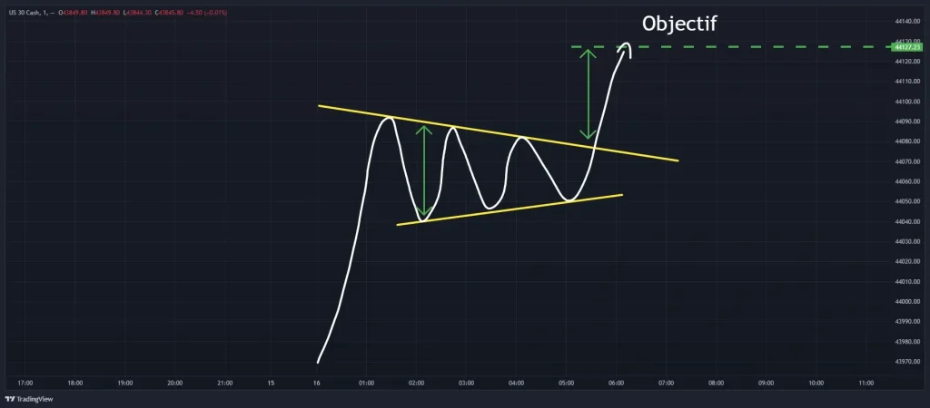 Exemple de figure en fanion avec impulsion haussière et consolidation rapide
