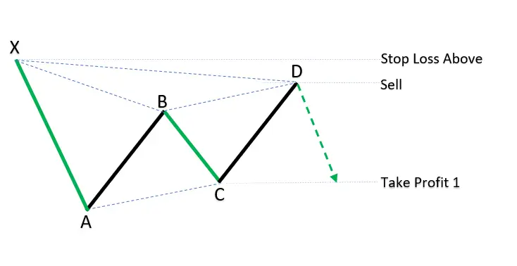 Figure harmonique ABCD baissière avec signal de correction au point D