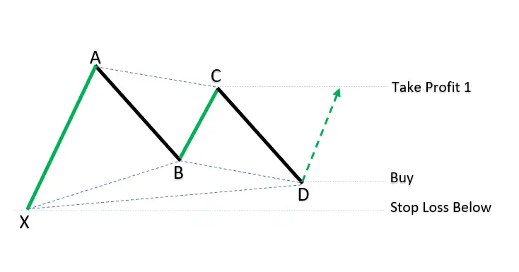 Figure harmonique ABCD haussière avec signal de reprise à la hausse au point D