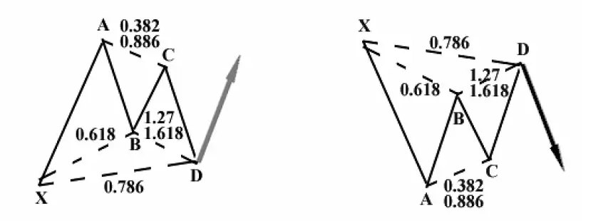 Figure harmonique Gartley, la première figure harmonique définie par H.M. Gartley avec des retracements précis