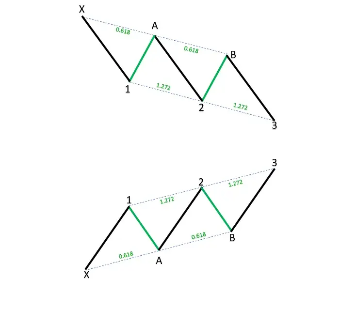 Figure harmonique Trois Mouvements, avec des extensions symétriques de Fibonacci et des zones de retournement