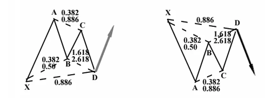Figure harmonique Chauve-Souris (Bat), indiquant les points XABCD et les ratios Fibonacci clés