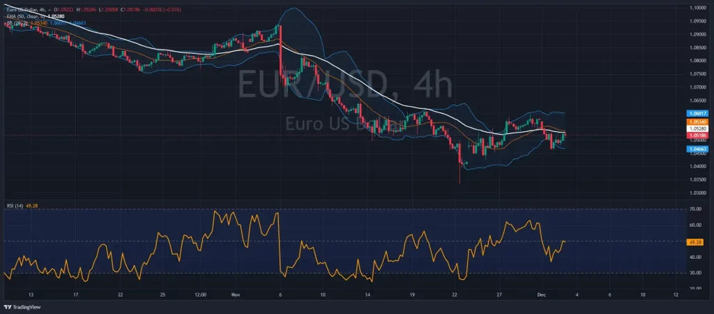 graphique EUR USD exemple indicateurs techniques