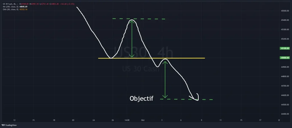 v top en continuation de tendance Illustration d’un sommet en V inversé marquant une pause avant la reprise d’une tendance baissière