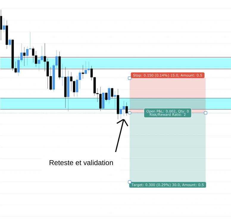 validation du trade avec reteste de support ou de la résistance