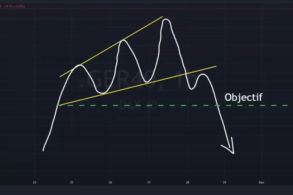 Exemple de figure chartiste en biseau d’élargissement ascendant après une tendance haussière