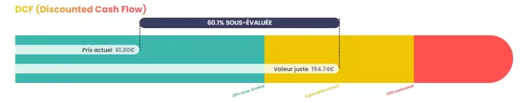 DCF action BIC sous évaluée Graphique DCF de l’action BIC montrant une valorisation ajustée de 154,74 euros