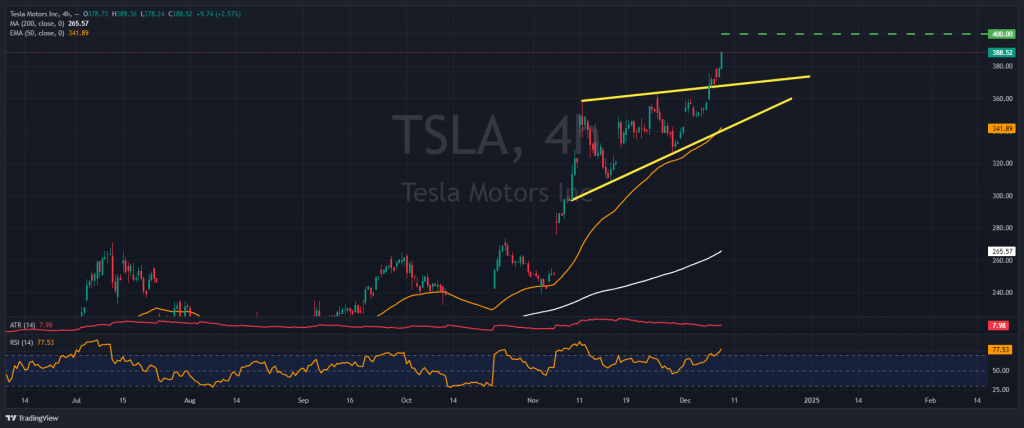 —_TSLA_2024-12-09_10-43-54 Graphique de l'action Tesla (TSLA) montrant l'influence des réserves de Bitcoin et des annonces d'Elon Musk