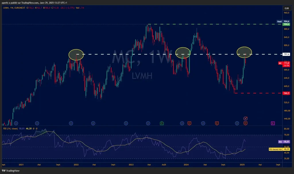 Analyse graphique de l'action LVMH en 2025