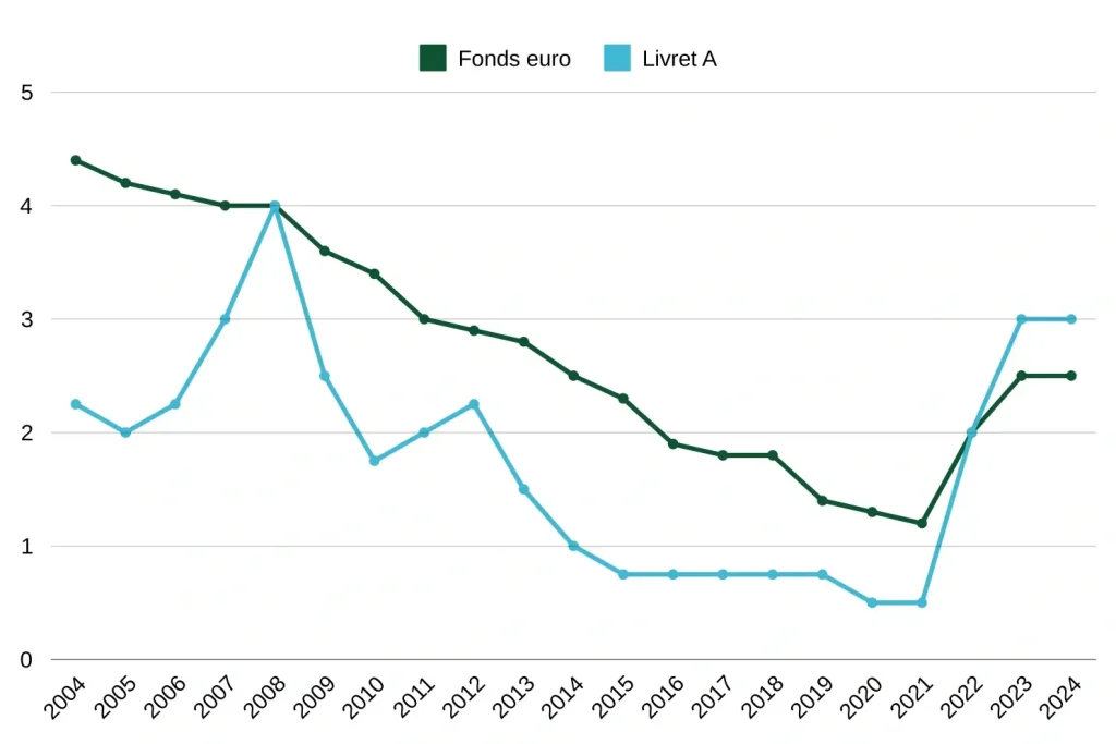 Historique des rendements moyens des fonds euro de 2004 à 2024, illustrant la reprise des performances à partir de 2021