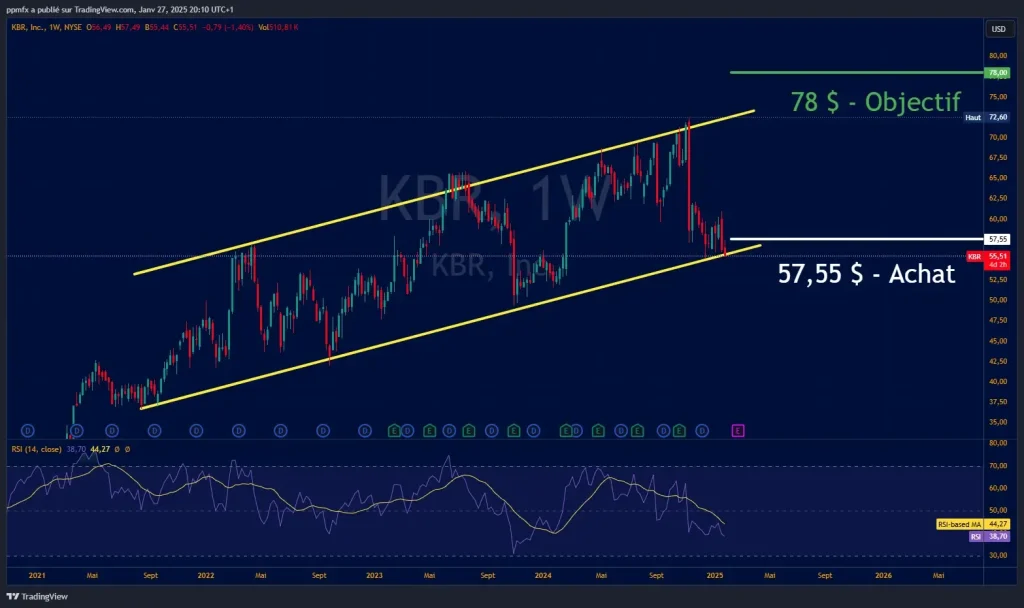 analyse graphique KBR hebdomadaire du 27 janvier 2025 analyse graphique KBR hebdomadaire du 27 janvier 2025