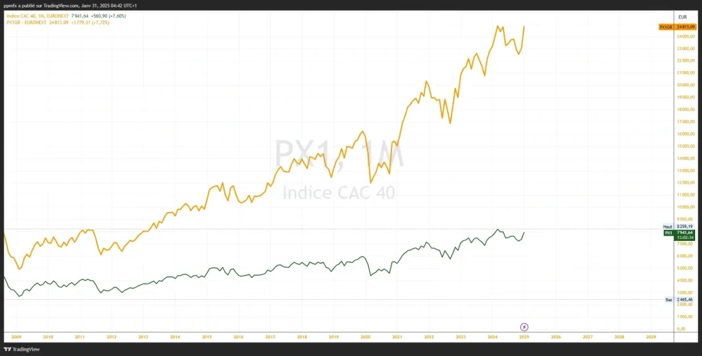 graphique cac 40 vs. cac 40 gr graphique cac 40 vs. cac 40 gr