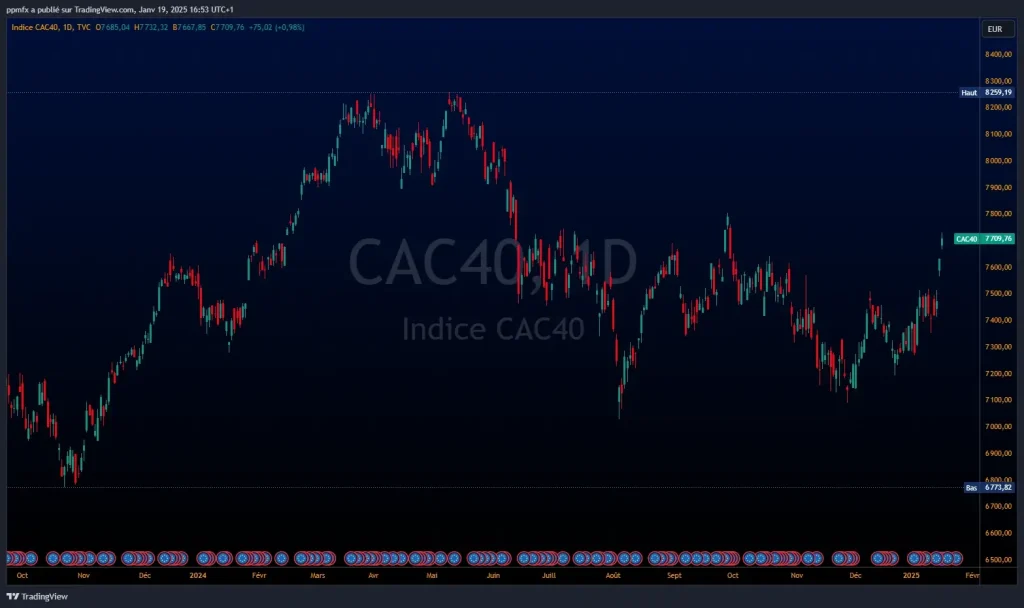 graphique indice boursier CAC 40 2025