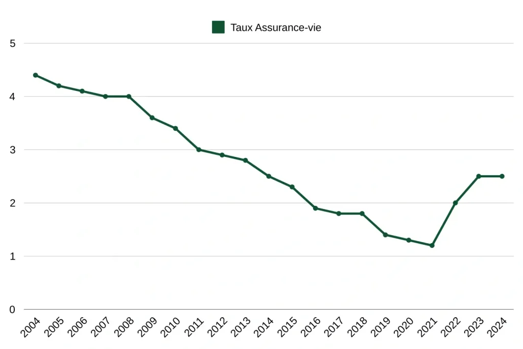 Évolution des taux moyens des fonds euros en assurance-vie